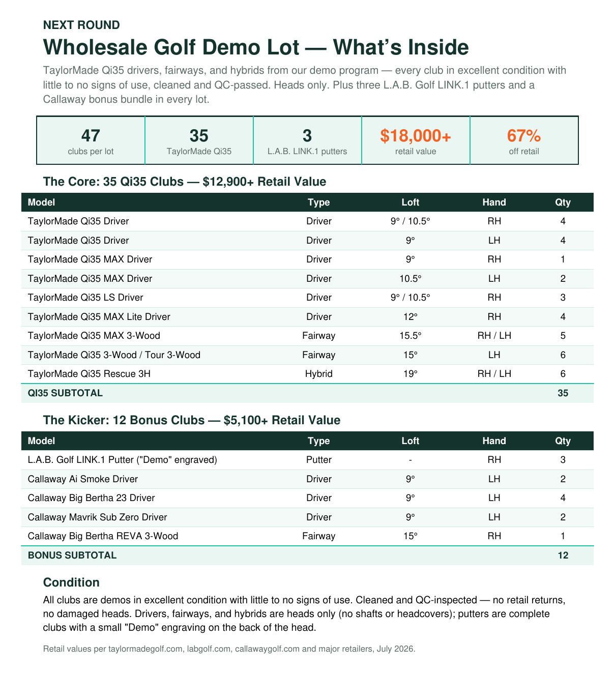 Wholesale Golf Demo Lot — TaylorMade Qi35, Callaway Drivers & L.A.B. LINK.1 Putters - 47 Clubs-Next Round